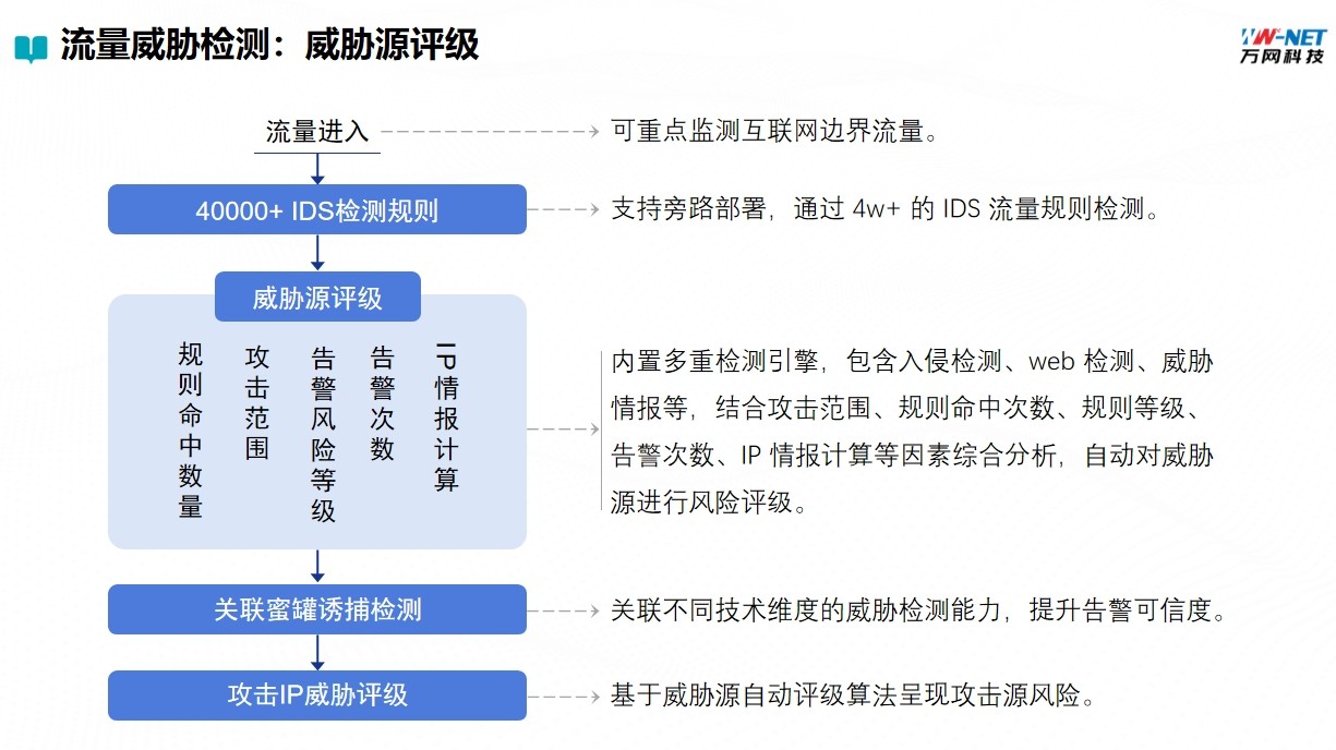 网络空间安全监测系统产品画册第 9 页